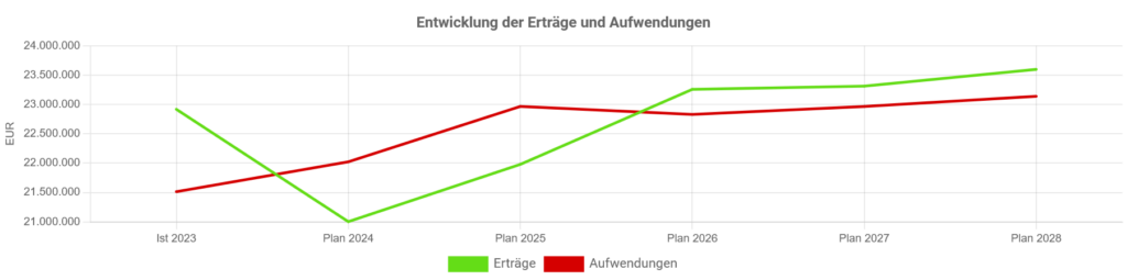 Entwicklung der Erträge und Aufwendungen im Gesamthaushalt Nuthetal